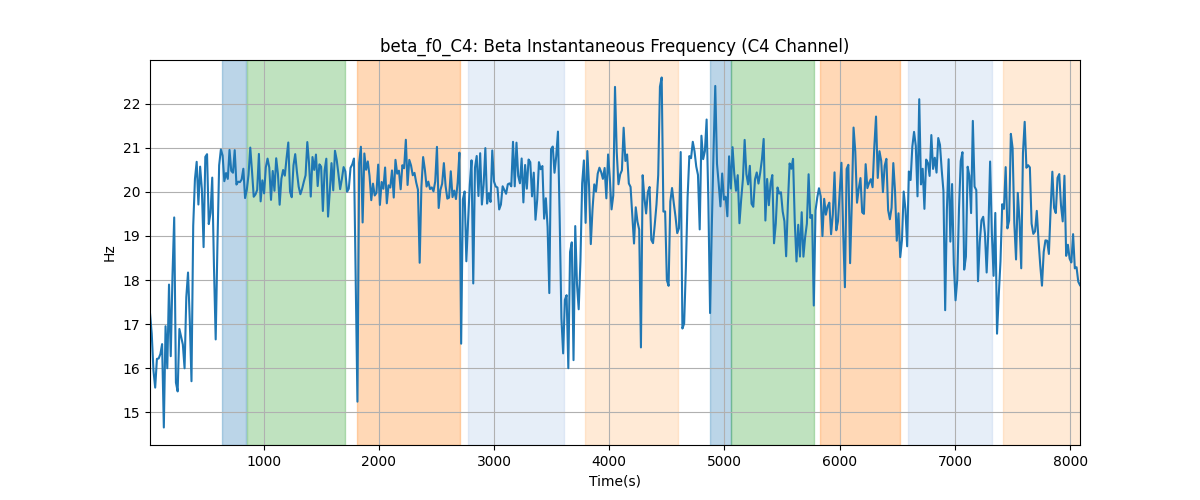 beta_f0_C4: Beta Instantaneous Frequency (C4 Channel)