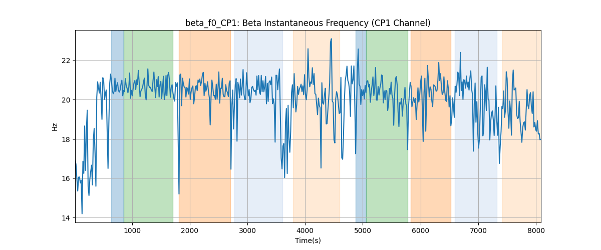 beta_f0_CP1: Beta Instantaneous Frequency (CP1 Channel)