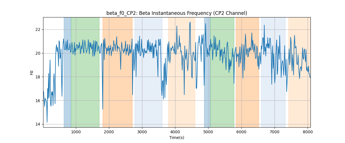 beta_f0_CP2: Beta Instantaneous Frequency (CP2 Channel)