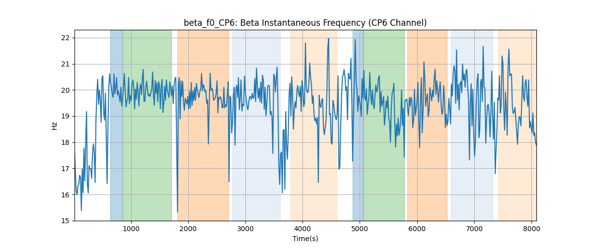 beta_f0_CP6: Beta Instantaneous Frequency (CP6 Channel)