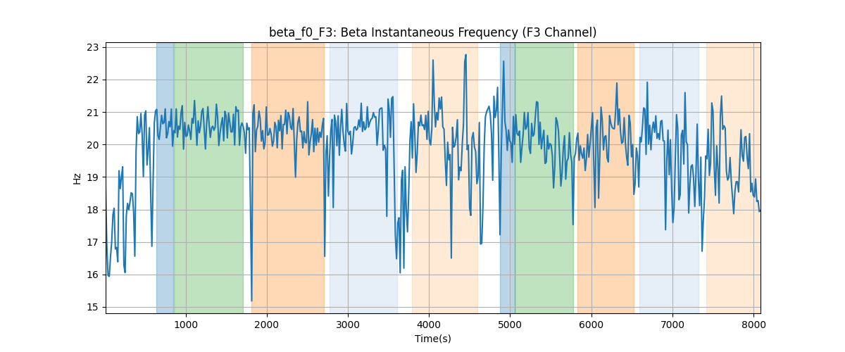 beta_f0_F3: Beta Instantaneous Frequency (F3 Channel)