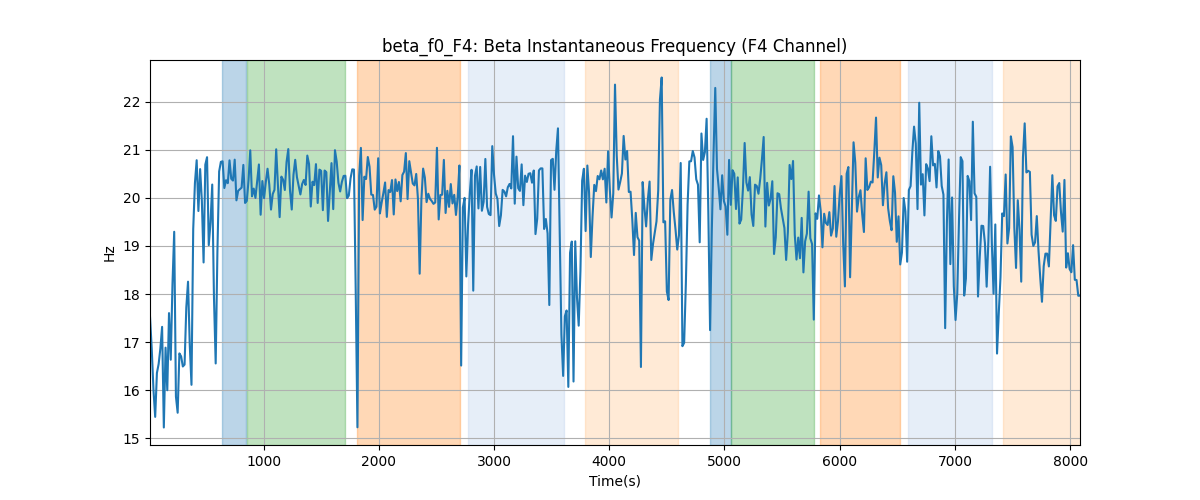 beta_f0_F4: Beta Instantaneous Frequency (F4 Channel)