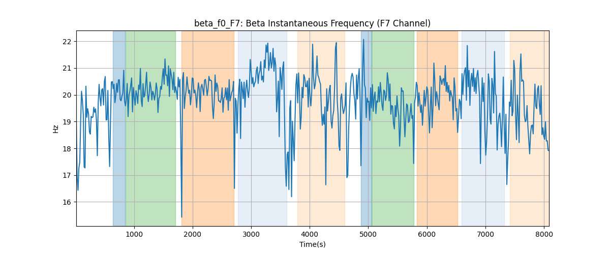 beta_f0_F7: Beta Instantaneous Frequency (F7 Channel)