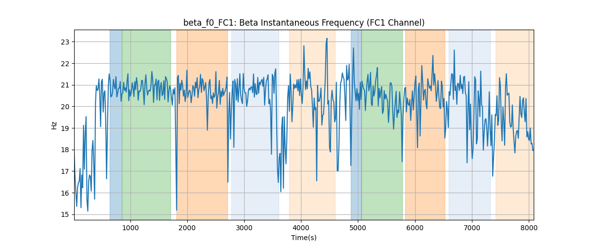 beta_f0_FC1: Beta Instantaneous Frequency (FC1 Channel)