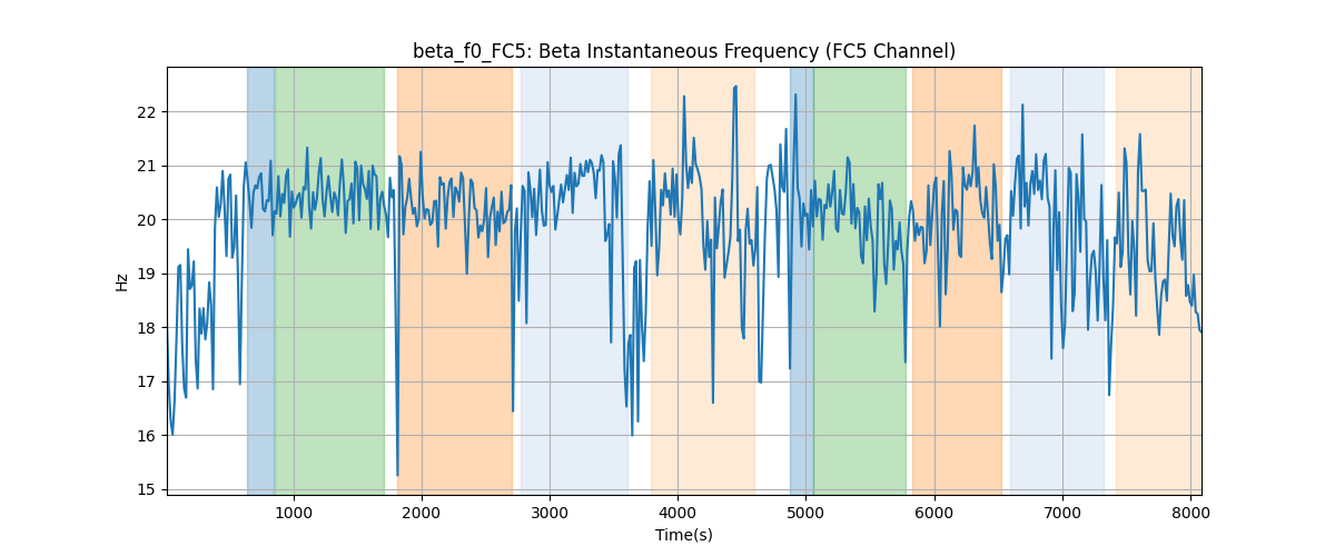 beta_f0_FC5: Beta Instantaneous Frequency (FC5 Channel)