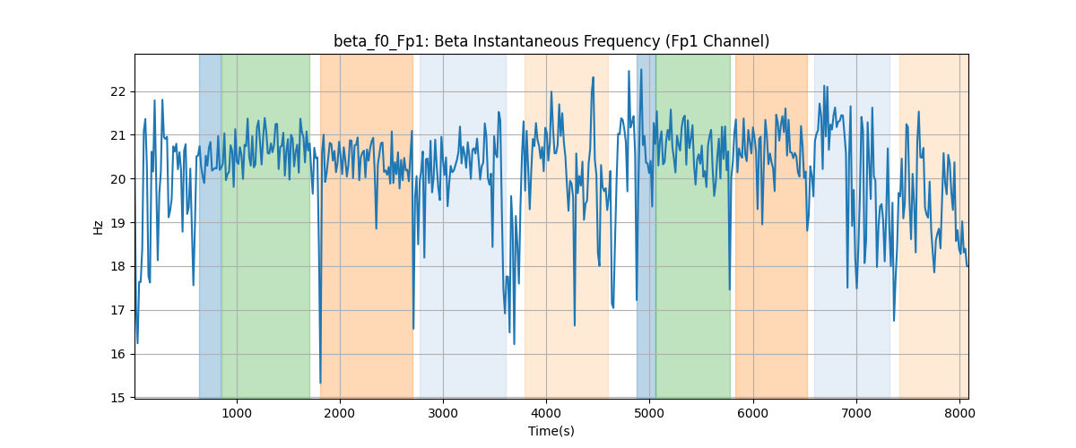 beta_f0_Fp1: Beta Instantaneous Frequency (Fp1 Channel)