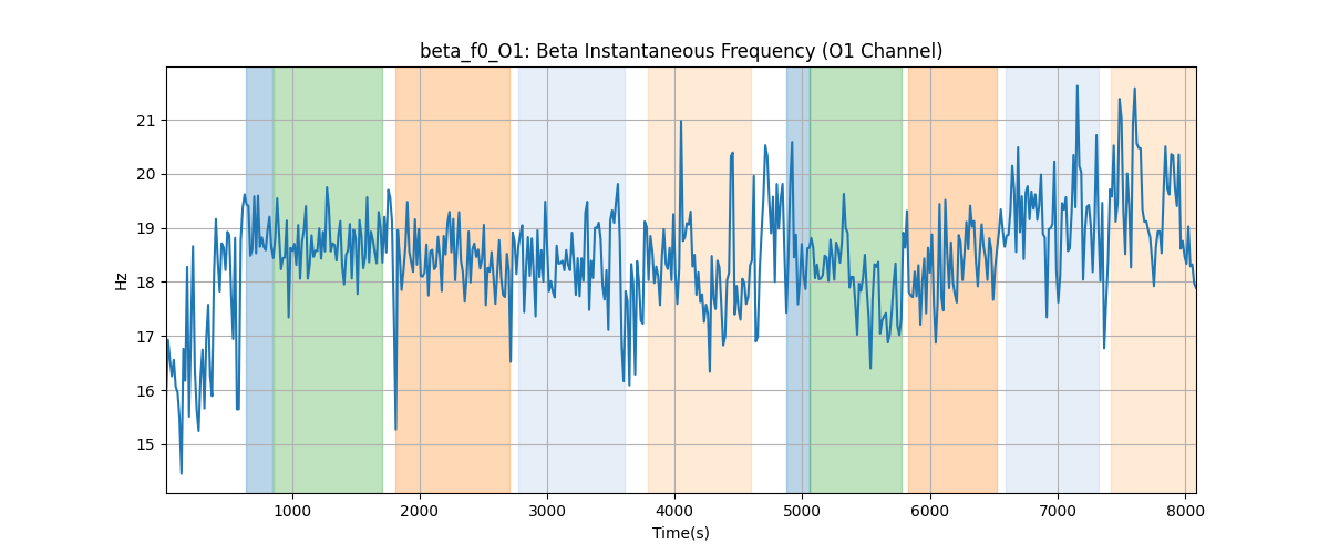 beta_f0_O1: Beta Instantaneous Frequency (O1 Channel)