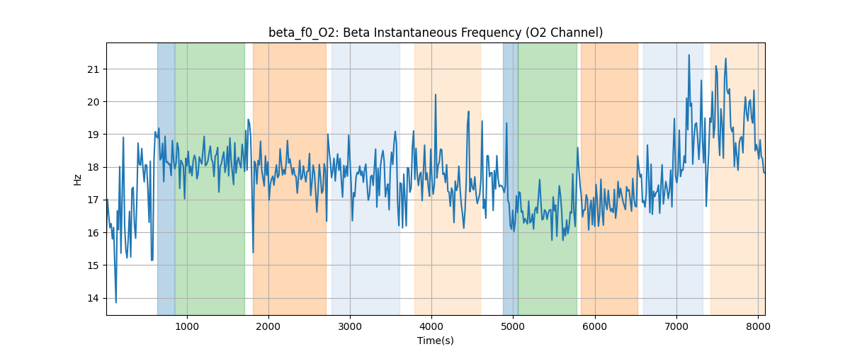 beta_f0_O2: Beta Instantaneous Frequency (O2 Channel)