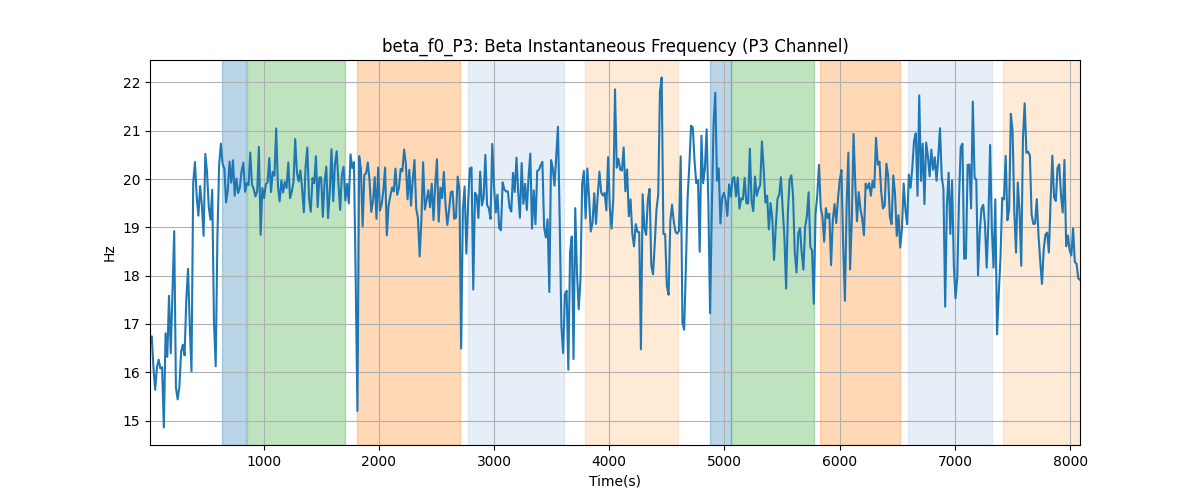 beta_f0_P3: Beta Instantaneous Frequency (P3 Channel)