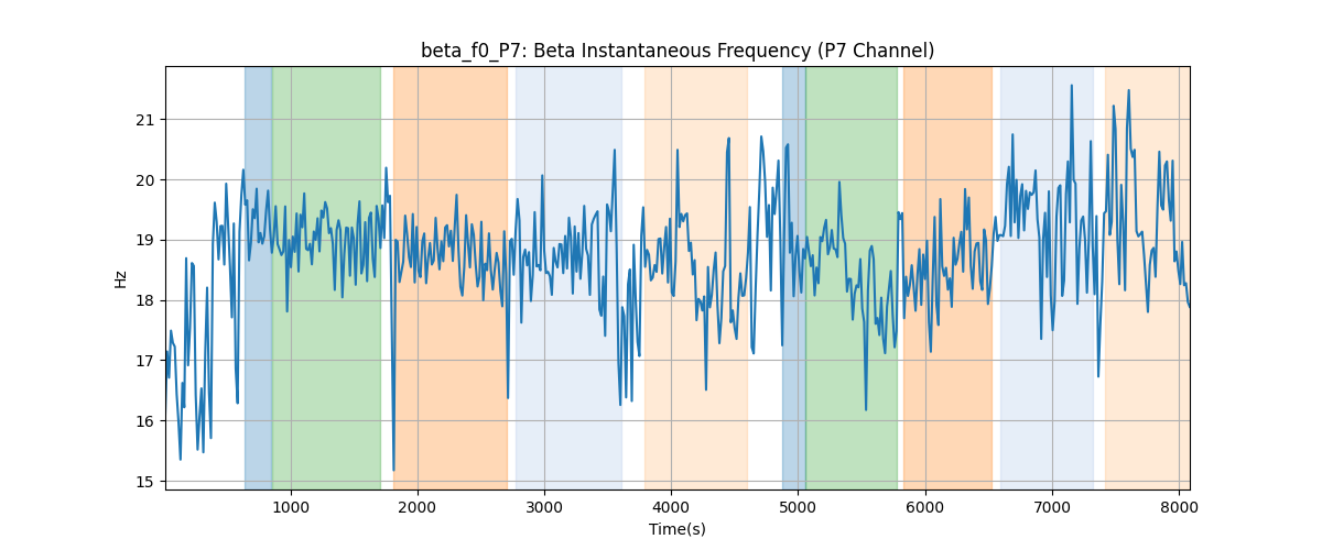 beta_f0_P7: Beta Instantaneous Frequency (P7 Channel)