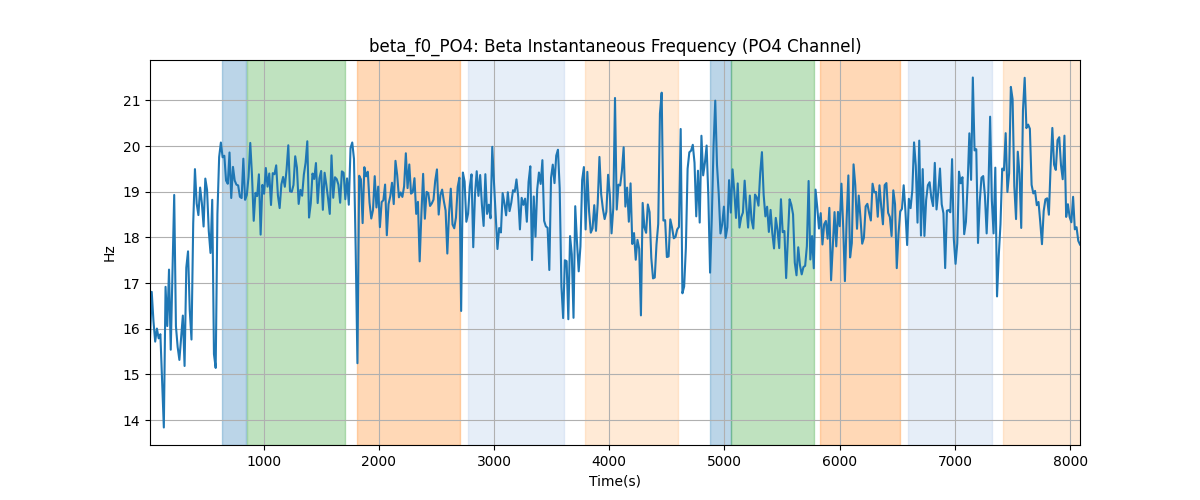 beta_f0_PO4: Beta Instantaneous Frequency (PO4 Channel)