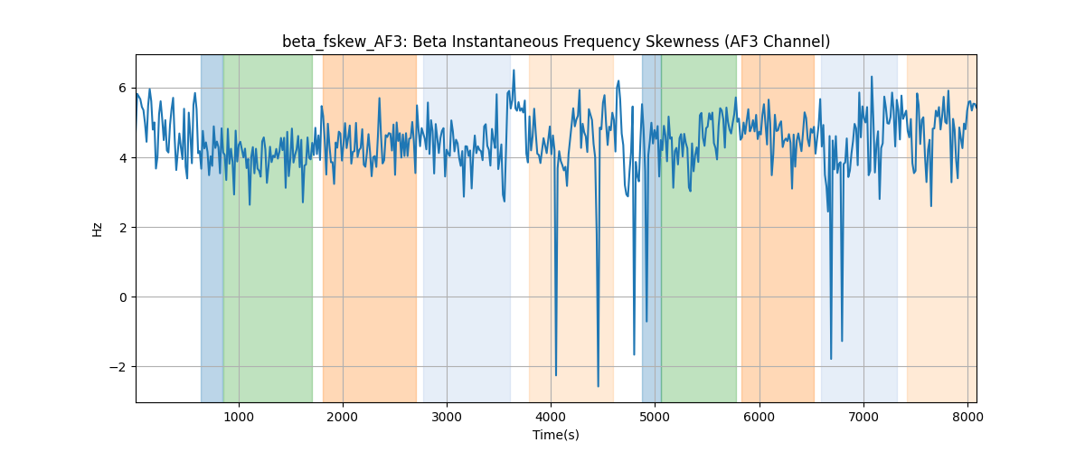 beta_fskew_AF3: Beta Instantaneous Frequency Skewness (AF3 Channel)