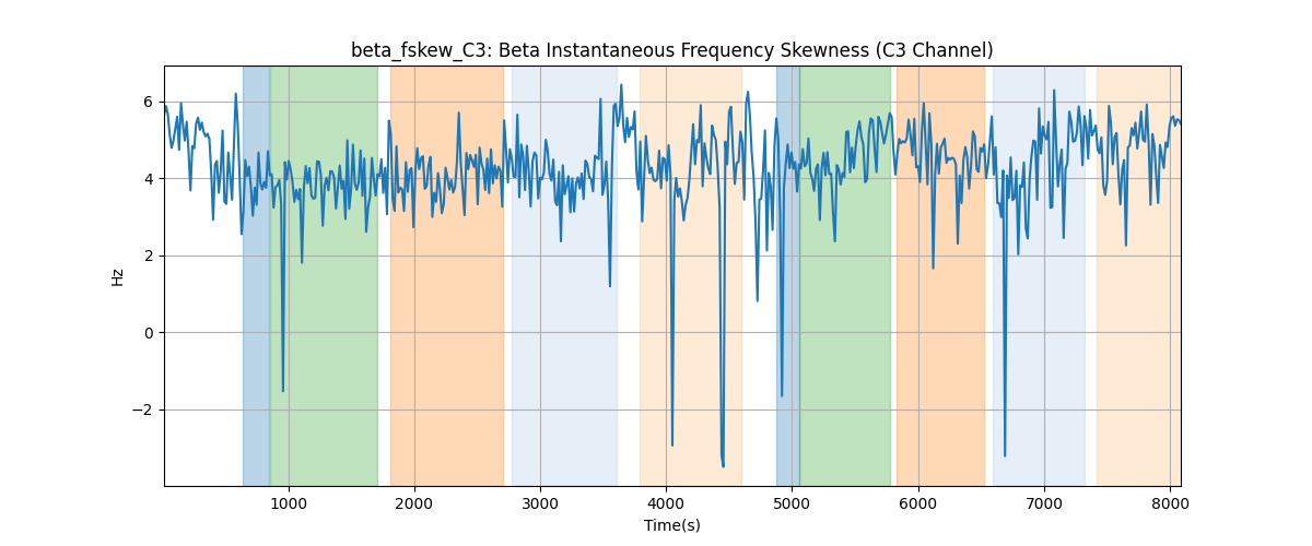 beta_fskew_C3: Beta Instantaneous Frequency Skewness (C3 Channel)