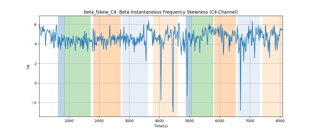 beta_fskew_C4: Beta Instantaneous Frequency Skewness (C4 Channel)