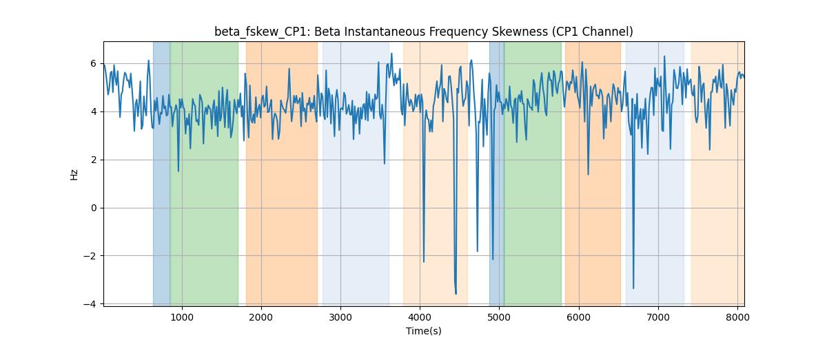 beta_fskew_CP1: Beta Instantaneous Frequency Skewness (CP1 Channel)