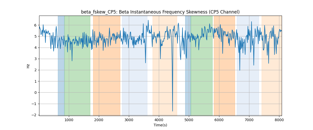 beta_fskew_CP5: Beta Instantaneous Frequency Skewness (CP5 Channel)