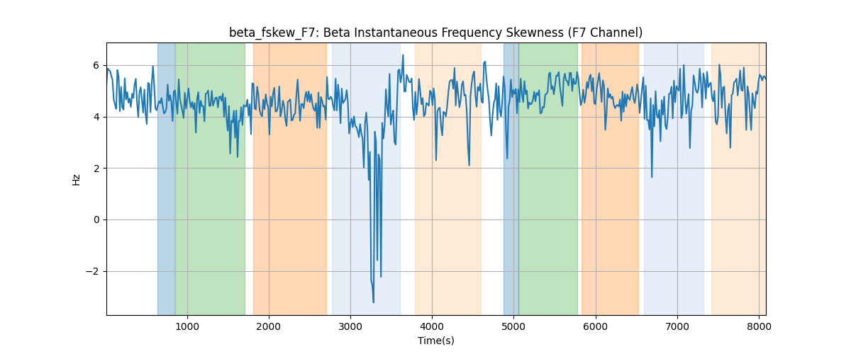 beta_fskew_F7: Beta Instantaneous Frequency Skewness (F7 Channel)