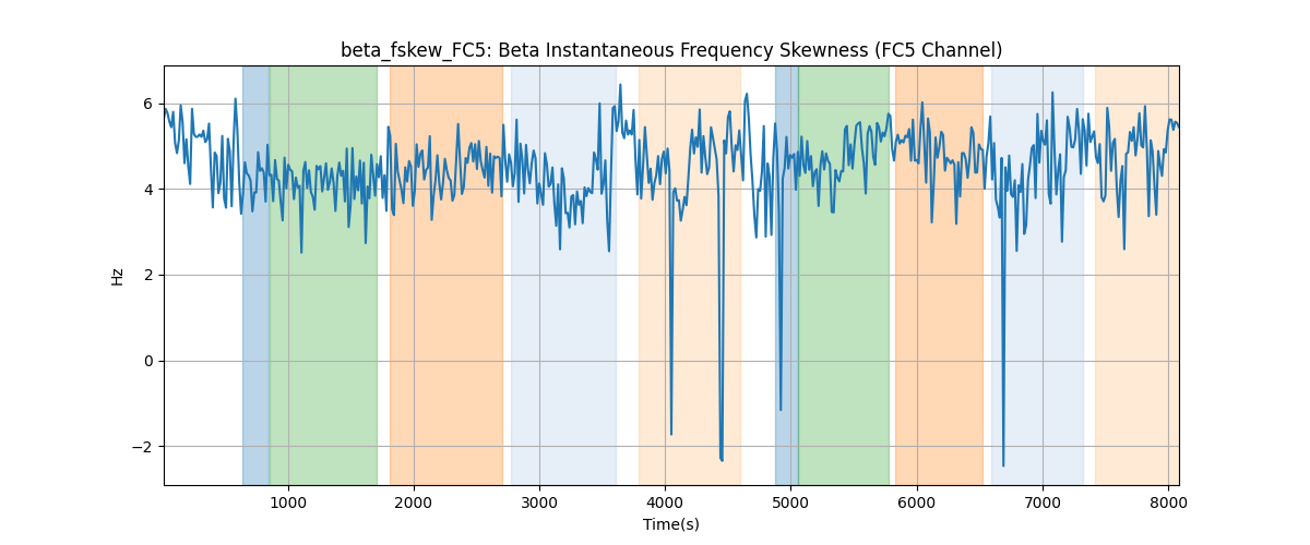 beta_fskew_FC5: Beta Instantaneous Frequency Skewness (FC5 Channel)