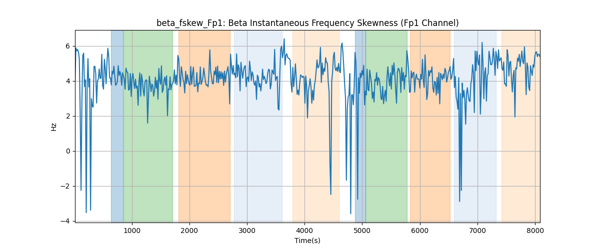 beta_fskew_Fp1: Beta Instantaneous Frequency Skewness (Fp1 Channel)