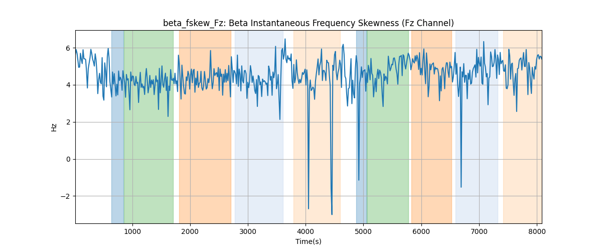 beta_fskew_Fz: Beta Instantaneous Frequency Skewness (Fz Channel)