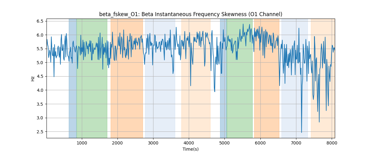 beta_fskew_O1: Beta Instantaneous Frequency Skewness (O1 Channel)