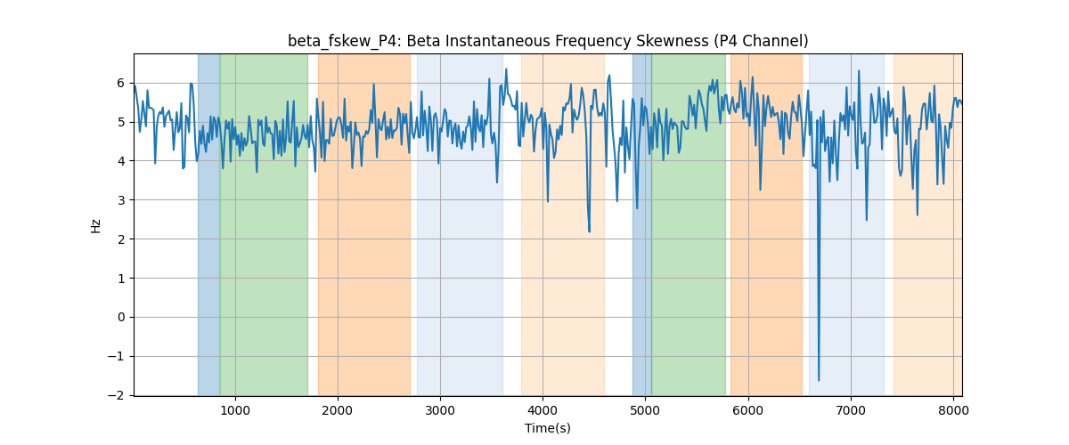 beta_fskew_P4: Beta Instantaneous Frequency Skewness (P4 Channel)