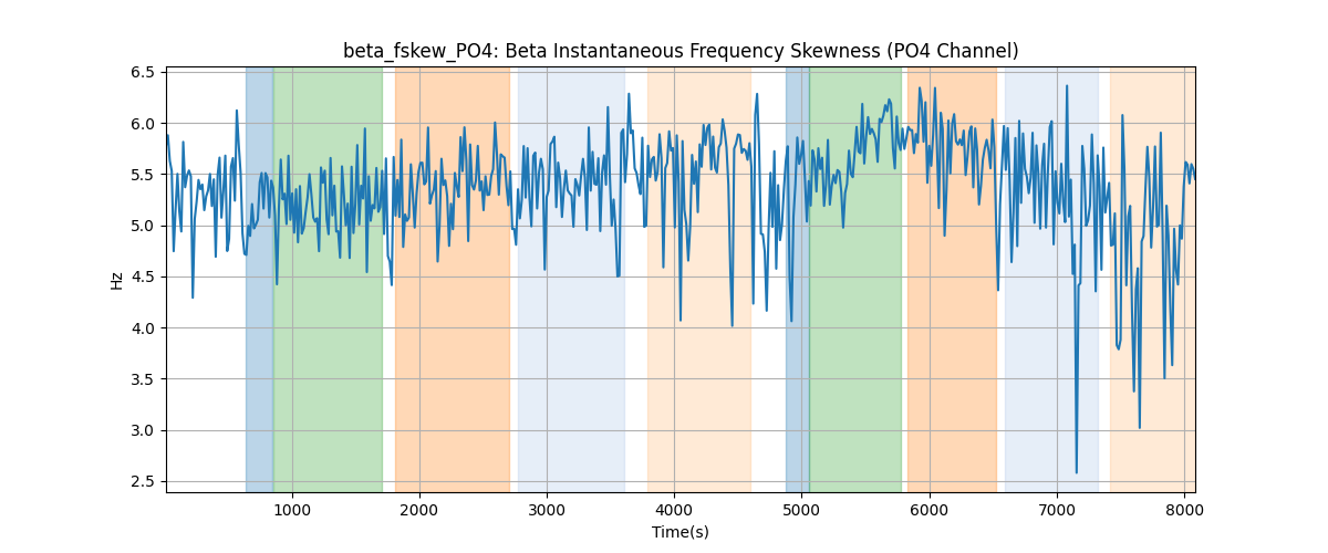 beta_fskew_PO4: Beta Instantaneous Frequency Skewness (PO4 Channel)