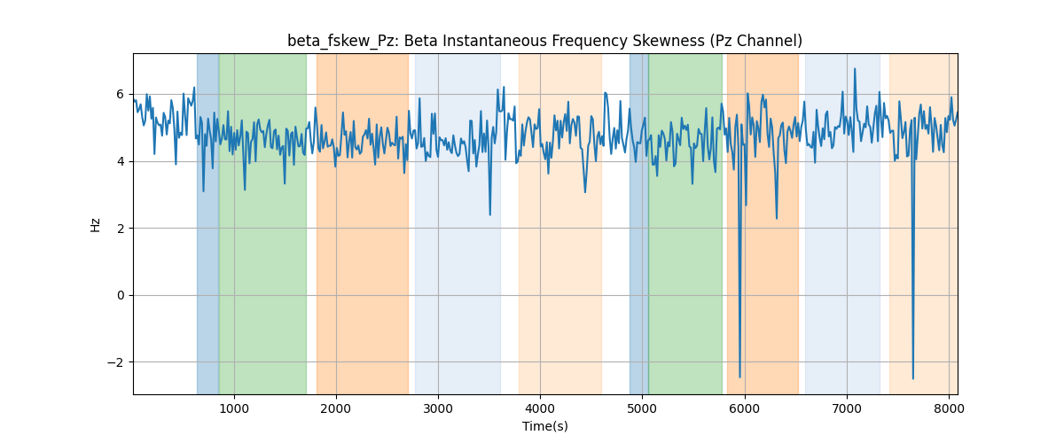 beta_fskew_Pz: Beta Instantaneous Frequency Skewness (Pz Channel)