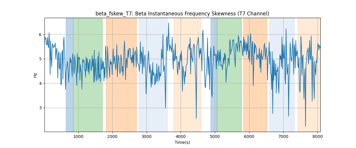 beta_fskew_T7: Beta Instantaneous Frequency Skewness (T7 Channel)