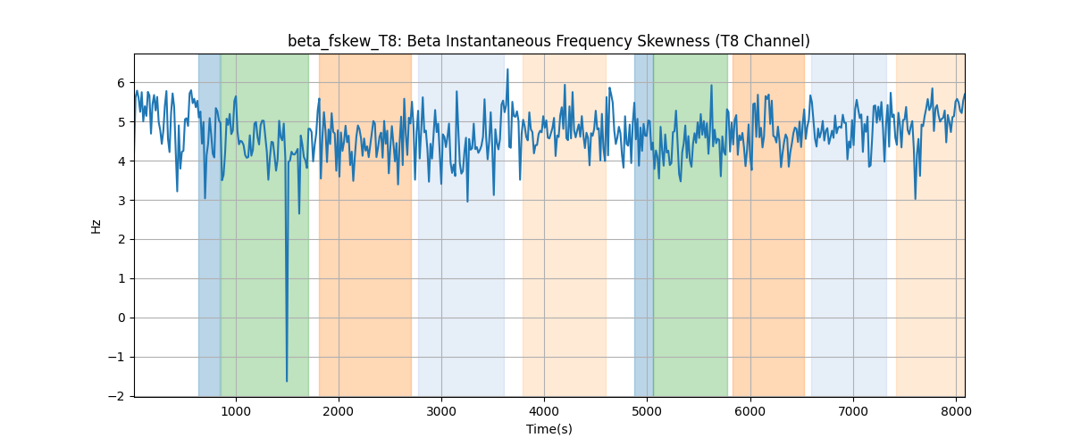 beta_fskew_T8: Beta Instantaneous Frequency Skewness (T8 Channel)