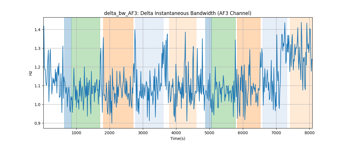 delta_bw_AF3: Delta Instantaneous Bandwidth (AF3 Channel)