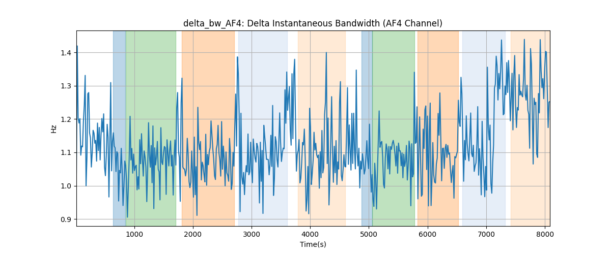 delta_bw_AF4: Delta Instantaneous Bandwidth (AF4 Channel)