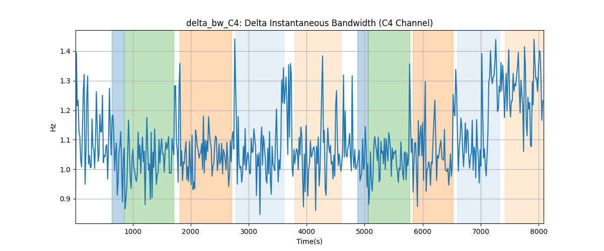 delta_bw_C4: Delta Instantaneous Bandwidth (C4 Channel)