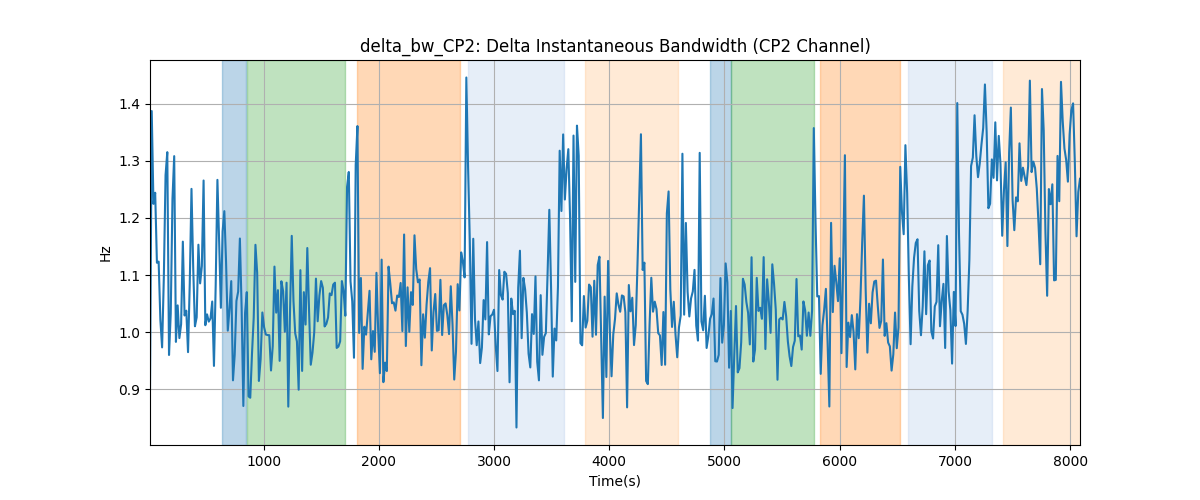 delta_bw_CP2: Delta Instantaneous Bandwidth (CP2 Channel)