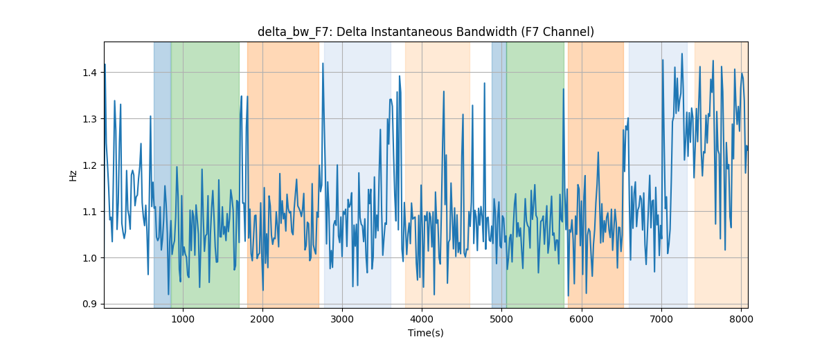 delta_bw_F7: Delta Instantaneous Bandwidth (F7 Channel)