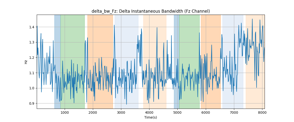 delta_bw_Fz: Delta Instantaneous Bandwidth (Fz Channel)