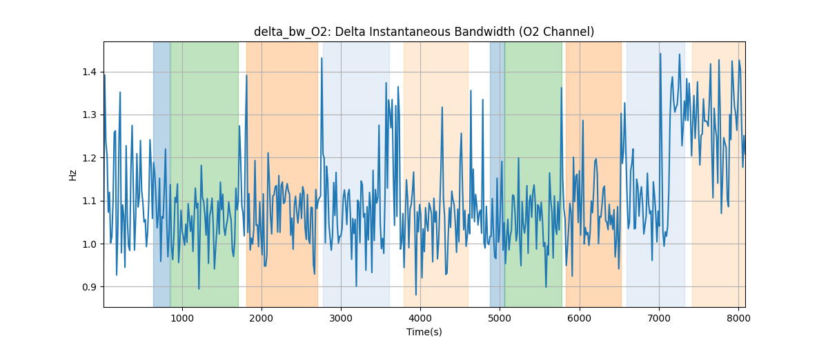 delta_bw_O2: Delta Instantaneous Bandwidth (O2 Channel)