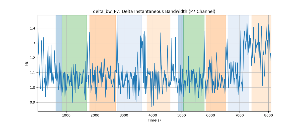 delta_bw_P7: Delta Instantaneous Bandwidth (P7 Channel)