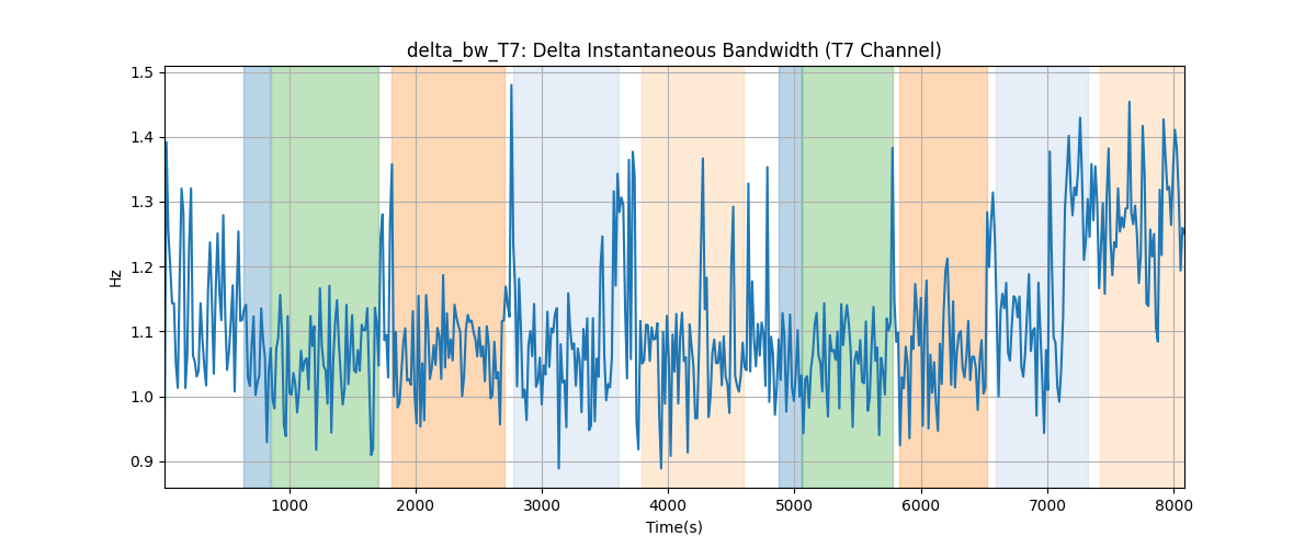 delta_bw_T7: Delta Instantaneous Bandwidth (T7 Channel)