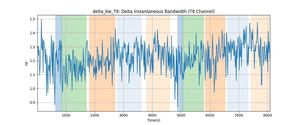 delta_bw_T8: Delta Instantaneous Bandwidth (T8 Channel)