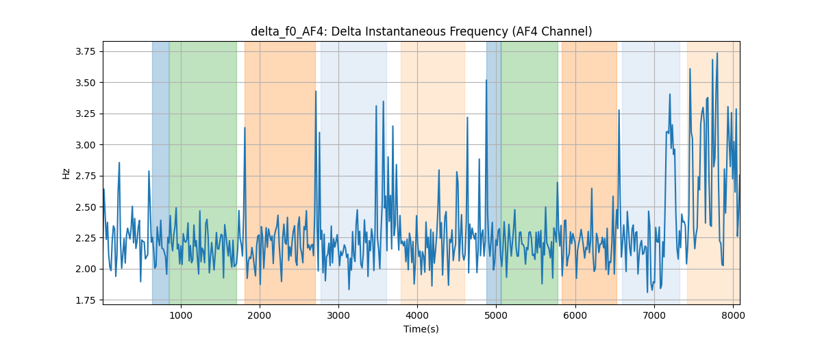 delta_f0_AF4: Delta Instantaneous Frequency (AF4 Channel)