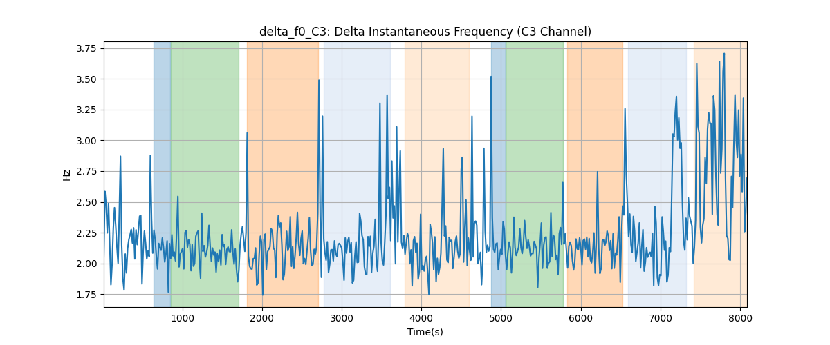 delta_f0_C3: Delta Instantaneous Frequency (C3 Channel)