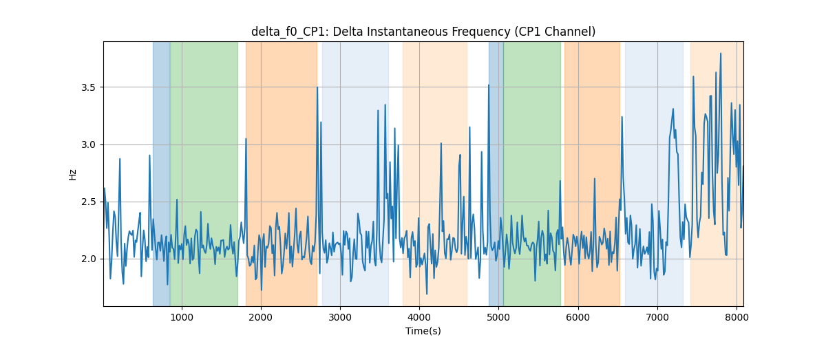 delta_f0_CP1: Delta Instantaneous Frequency (CP1 Channel)