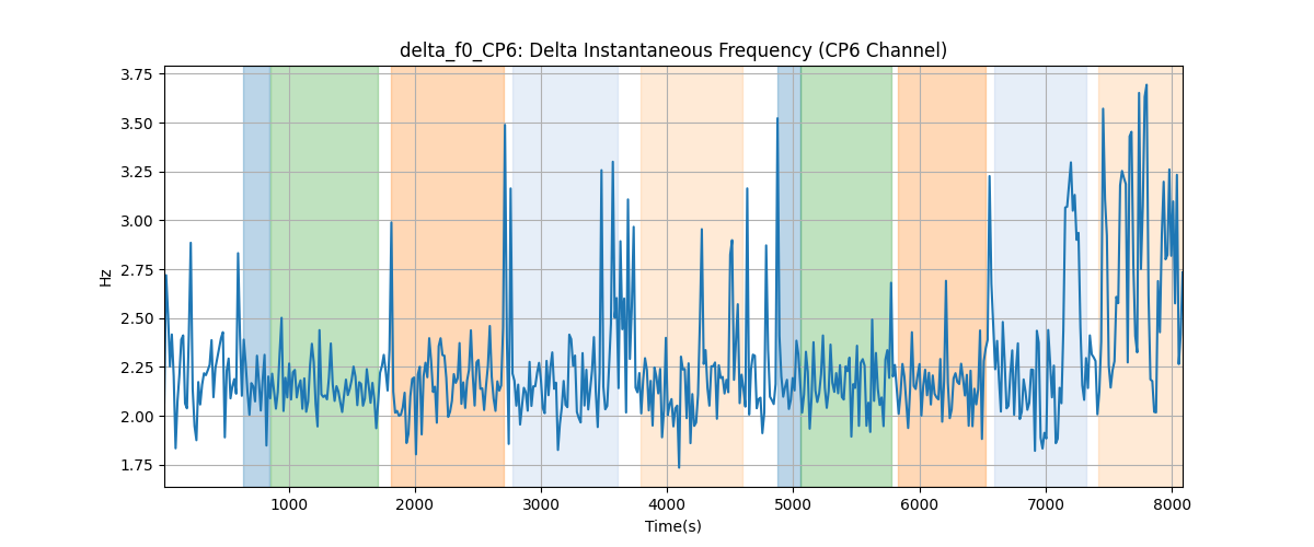 delta_f0_CP6: Delta Instantaneous Frequency (CP6 Channel)