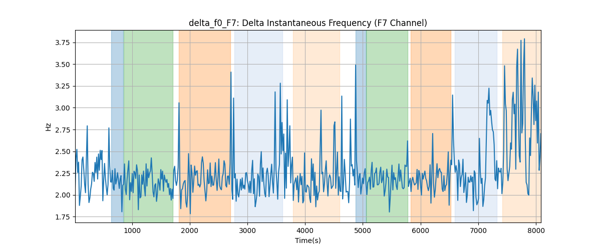 delta_f0_F7: Delta Instantaneous Frequency (F7 Channel)