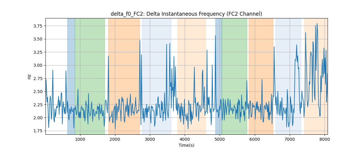 delta_f0_FC2: Delta Instantaneous Frequency (FC2 Channel)