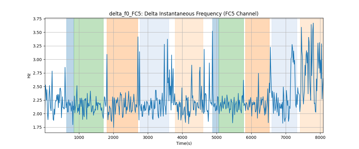 delta_f0_FC5: Delta Instantaneous Frequency (FC5 Channel)