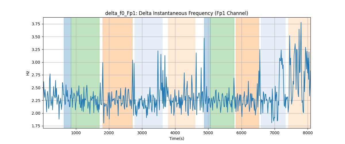 delta_f0_Fp1: Delta Instantaneous Frequency (Fp1 Channel)