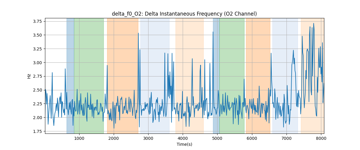 delta_f0_O2: Delta Instantaneous Frequency (O2 Channel)