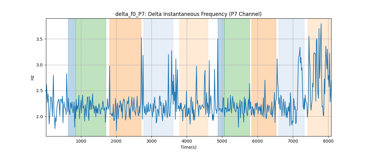 delta_f0_P7: Delta Instantaneous Frequency (P7 Channel)